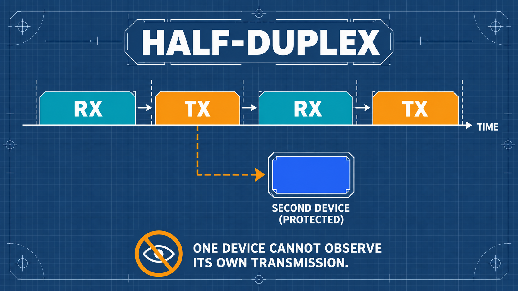半雙工（Half-Duplex）收發機制解析