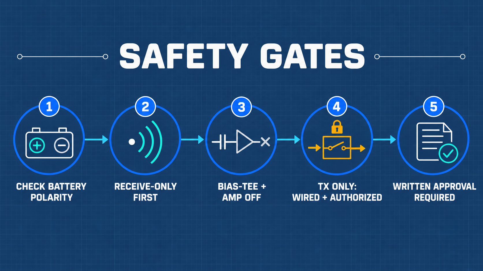 射頻安全防護關卡