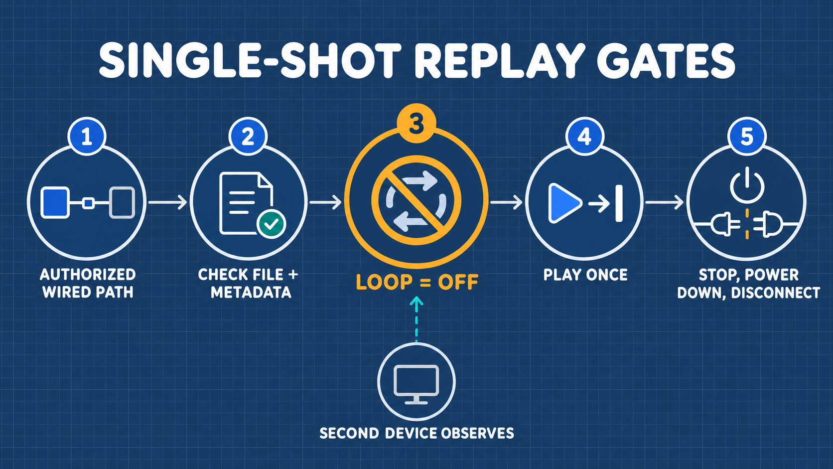 單次 Replay 安全審核關卡