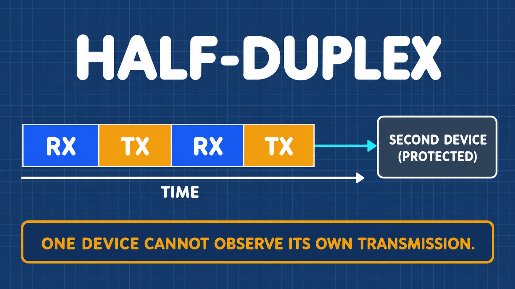半雙工(Half-Duplex)收發機制解析
